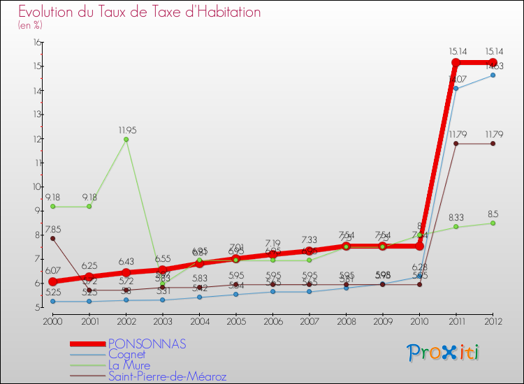 Evolution du taux de la taxe d'habitation pour PONSONNAS et les communes proches Comparaison des taux de la taxe d'habitation pour PONSONNAS et les communes voisines