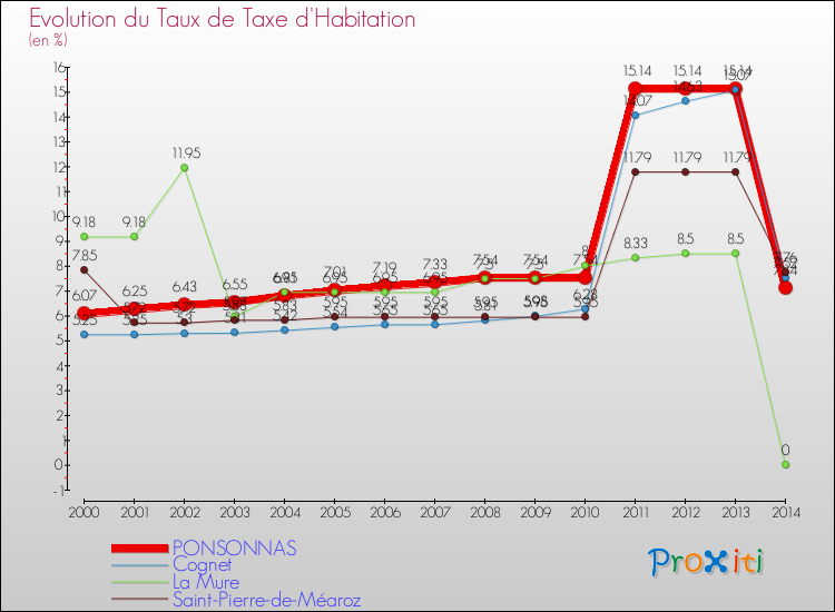 Evolution du taux de la taxe d'habitation pour PONSONNAS et les communes proches de 2000 à 2014 Comparaison des taux de la taxe d'habitation pour PONSONNAS et les communes voisines de 2000 à 2014