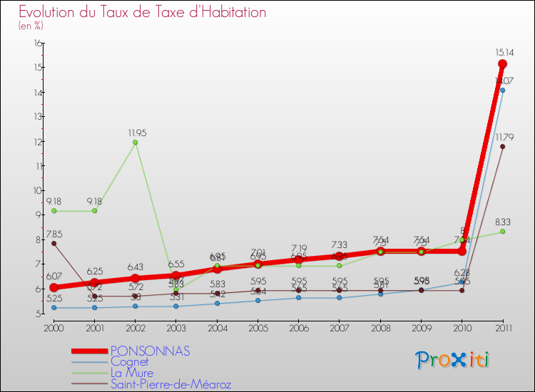Evolution du taux de la taxe d'habitation pour PONSONNAS et les communes proches Comparaison des taux de la taxe d'habitation pour PONSONNAS et les communes voisines