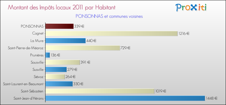 Montant des impôts locaux par Habitant pour PONSONNAS et les communes proches Comparaison des impôts locaux par habitant pour PONSONNAS et les communes voisines