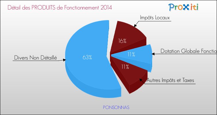 Décomposition du Budget de Fonctionnement 2014 de la commune de PONSONNAS Budget de Fonctionnement 2014 pour la commune de PONSONNAS