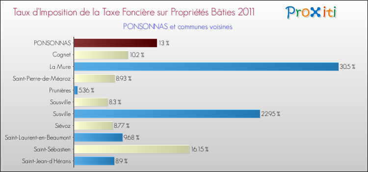Taux d'imposition de la taxe foncière sur le bati 2011 pour PONSONNAS et les communes proches Comparaison des taux d'imposition de la taxe foncière sur le bati 2011 pour PONSONNAS et les communes voisines