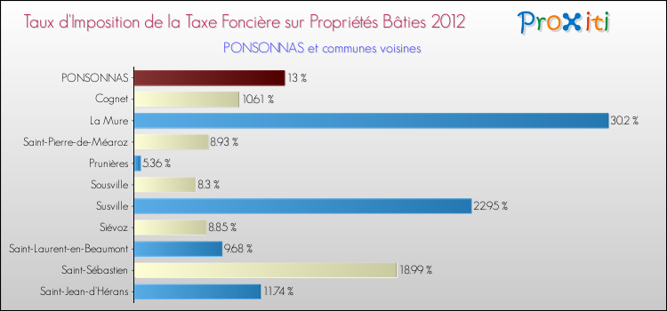 Taux d'imposition de la taxe foncière sur le bati 2012 pour PONSONNAS et les communes proches Comparaison des taux d'imposition de la taxe foncière sur le bati 2012 pour PONSONNAS et les communes voisines
