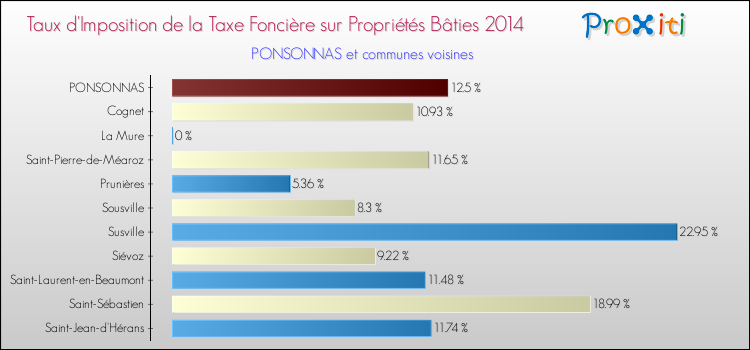 Taux d'imposition de la taxe foncière sur le bati 2014 pour PONSONNAS et les communes proches Comparaison des taux d'imposition de la taxe foncière sur le bati 2014 pour PONSONNAS et les communes voisines