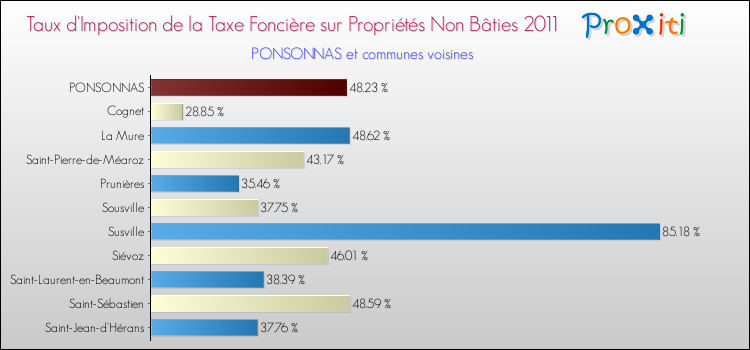 Taux d'imposition de la taxe foncière sur les immeubles et terrains non batis 2011 pour PONSONNAS et les communes proches Comparaison des taux d'imposition de la taxe foncière sur les immeubles et terrains non batis 2011 pour PONSONNAS et les communes voisines