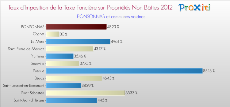 Taux d'imposition de la taxe foncière sur les immeubles et terrains non batis 2012 pour PONSONNAS et les communes proches Comparaison des taux d'imposition de la taxe foncière sur les immeubles et terrains non batis 2012 pour PONSONNAS et les communes voisines