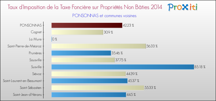 Taux d'imposition de la taxe foncière sur les immeubles et terrains non batis 2014 pour PONSONNAS et les communes proches Comparaison des taux d'imposition de la taxe foncière sur les immeubles et terrains non batis 2014 pour PONSONNAS et les communes voisines