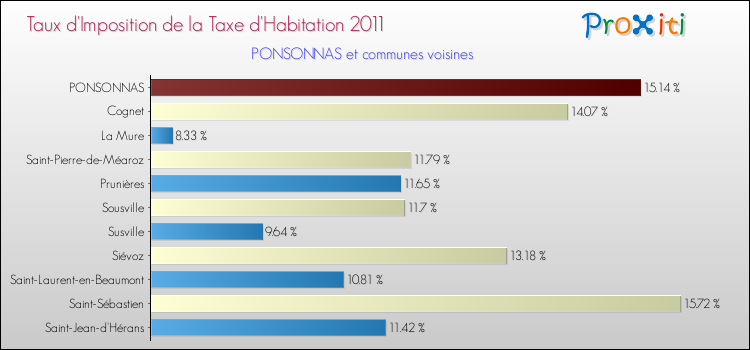 Taux d'imposition de la taxe d'habitation 2011 pour PONSONNAS et les communes proches Comparaison des taux d'imposition de la taxe d'habitation 2011 pour PONSONNAS et les communes voisines