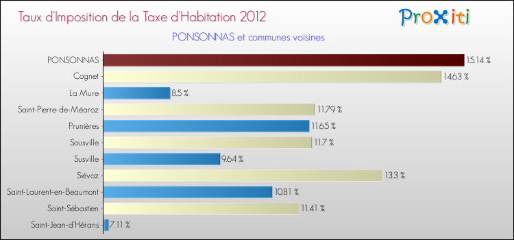 Taux d'imposition de la taxe d'habitation 2012 pour PONSONNAS et les communes proches Comparaison des taux d'imposition de la taxe d'habitation 2012 pour PONSONNAS et les communes voisines