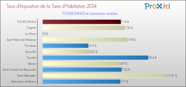 Taux d'imposition de la taxe d'habitation 2014 pour PONSONNAS et les communes proches Comparaison des taux d'imposition de la taxe d'habitation 2014 pour PONSONNAS et les communes voisines