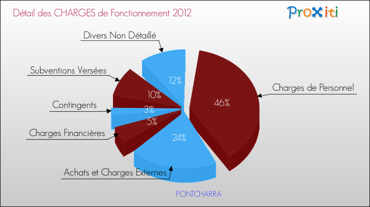 Décomposition des Charges de Fonctionnement 2012 de la commune de PONTCHARRA Charges de Fonctionnement 2012 pour la commune de PONTCHARRA