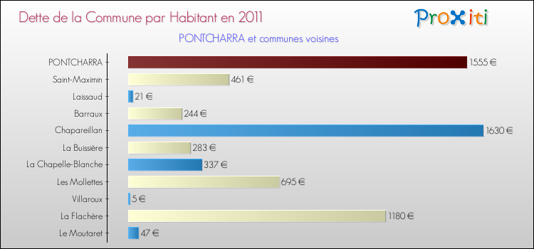 Dette par habitant de la commune en 2011 pour PONTCHARRA et les communes proches Comparaison de la dette par habitant de la commune en 2011 pour PONTCHARRA et les communes voisines