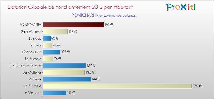 Montant des dotations globales de fonctionnement DGF par Habitant pour PONTCHARRA et les communes proches Comparaison des des dotations globales de fonctionnement DGF par habitant pour PONTCHARRA et les communes voisines
