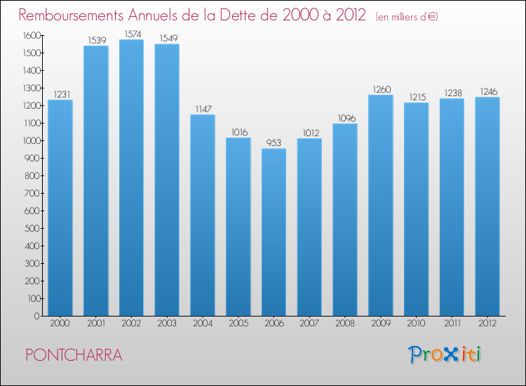 Evolution de l'annuité de la dette pour la commune de PONTCHARRA de 2000 à 2012 Annuités de la dette pour PONTCHARRA de 2000 à 2012