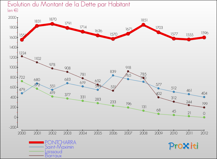 Evolution de la dette par habitant pour la commune de PONTCHARRA et les communes proches de 2000 à 2012 Comparaison de la dette par habitant pour PONTCHARRA et les communes voisines de 2000 à 2012