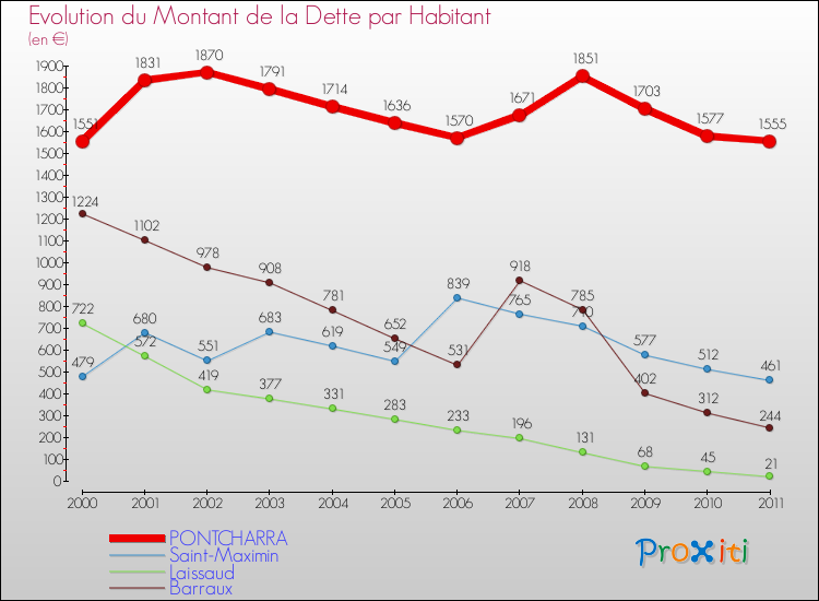 Evolution de la dette par habitant pour la commune de PONTCHARRA et les communes proches Comparaison de la dette par habitant pour PONTCHARRA et les communes voisines