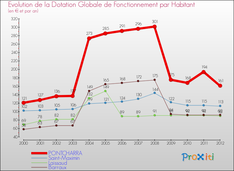 Evolution et montant de la dotation globale de fonctionnement par Habitant pour PONTCHARRA et les communes proches Comparaison des dotations globales de fonctionnement par habitant pour PONTCHARRA et les communes voisines
