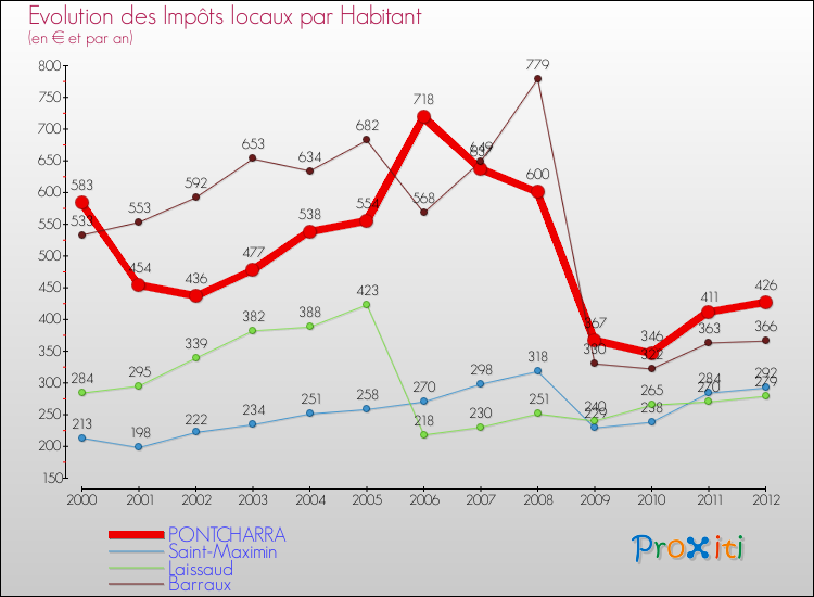 Evolution et montant des impôts locaux par Habitant pour PONTCHARRA et les communes proches Comparaison des impôts locaux par habitant pour PONTCHARRA et les communes voisines