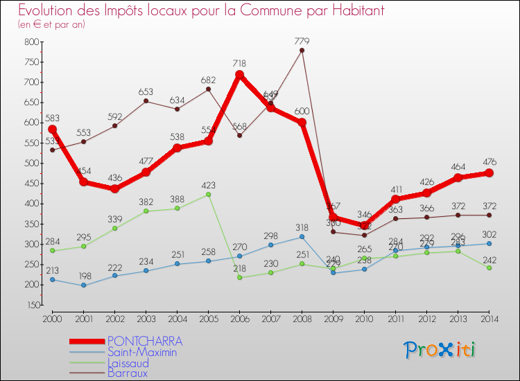 Evolution et montant des impôts locaux par Habitant pour PONTCHARRA et les communes proches de 2000 à 2014 Comparaison des impôts locaux par habitant pour PONTCHARRA et les communes voisines de 2000 à 2014