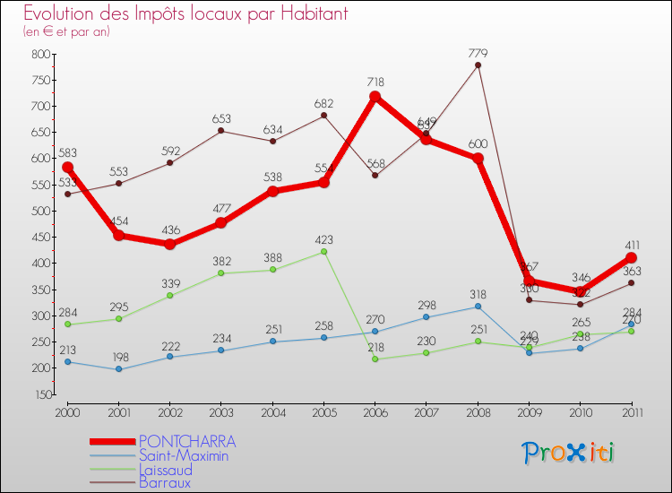 Evolution et montant des impôts locaux par Habitant pour PONTCHARRA et les communes proches Comparaison des impôts locaux par habitant pour PONTCHARRA et les communes voisines