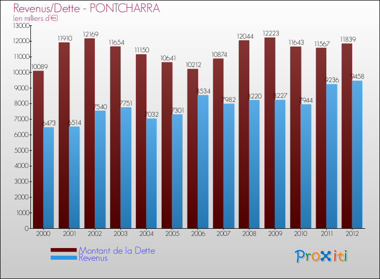 Evolution comparée de la dette et des revenus pour la commune de PONTCHARRA de 2000 à 2012 Comparaison de la dette et des revenus pour PONTCHARRA de 2000 à 2012
