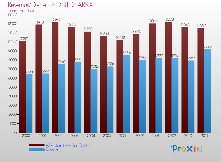 Evolution comparée de la dette et des revenus pour la commune de PONTCHARRA de 2000 à 2011 Comparaison de la dette et des revenus pour PONTCHARRA de 2000 à 2011