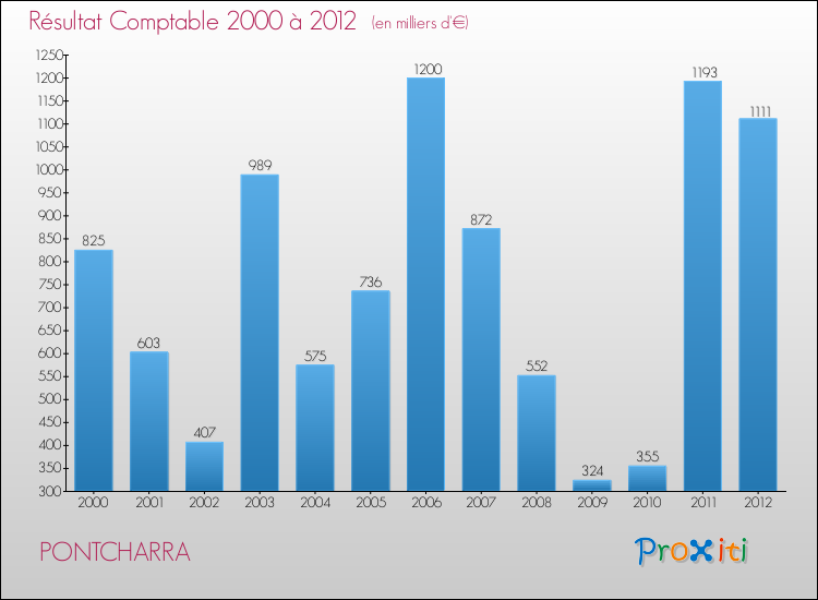Evolution du résultat comptable pour la commune de PONTCHARRA de 2000 à 2012 Evolution du résultat comptable pour PONTCHARRA de 2000 à 2012