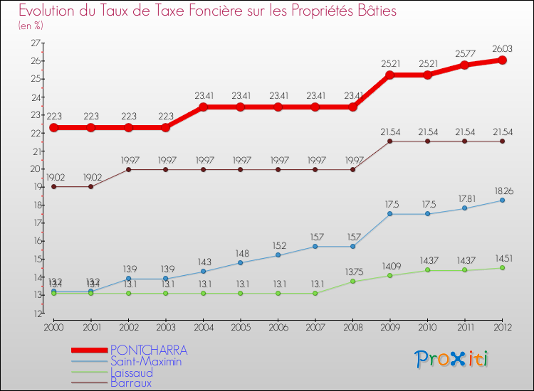 Evolution du taux de la taxe foncière sur le bati pour PONTCHARRA et les communes proches de 2000 à 2012 Comparaison des taux de taxe foncière sur le bati pour PONTCHARRA et les communes voisines de 2000 à 2012