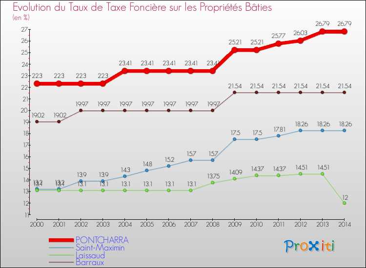 Evolution du taux de la taxe foncière sur le bati pour PONTCHARRA et les communes proches de 2000 à 2014 Comparaison des taux de taxe foncière sur le bati pour PONTCHARRA et les communes voisines de 2000 à 2014