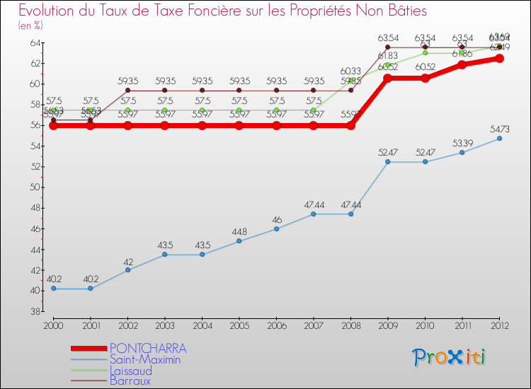 Evolution du taux de la taxe foncière sur les immeubles et terrains non batis pour PONTCHARRA et les communes proches de 2000 à 2012 Comparaison des taux de la taxe foncière sur les immeubles et terrains non batis pour PONTCHARRA et les communes voisines de 2000 à 2012