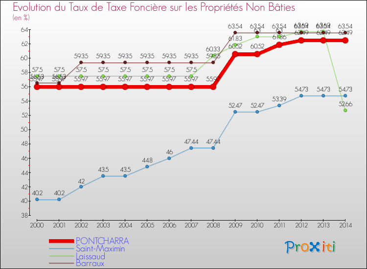 Evolution du taux de la taxe foncière sur les immeubles et terrains non batis pour PONTCHARRA et les communes proches de 2000 à 2014 Comparaison des taux de la taxe foncière sur les immeubles et terrains non batis pour PONTCHARRA et les communes voisines de 2000 à 2014
