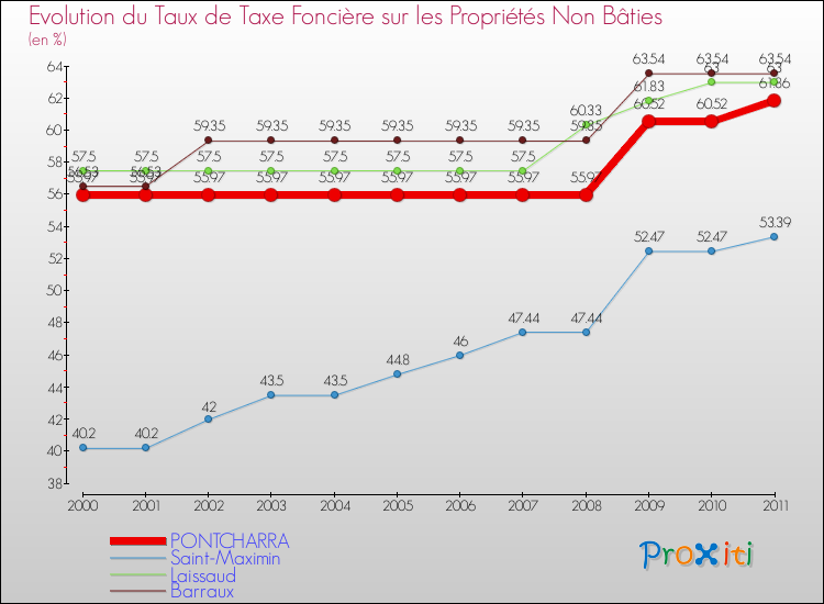 Evolution du taux de la taxe foncière sur les immeubles et terrains non batis pour PONTCHARRA et les communes proches Comparaison des taux de la taxe foncière sur les immeubles et terrains non batis pour PONTCHARRA et les communes voisines