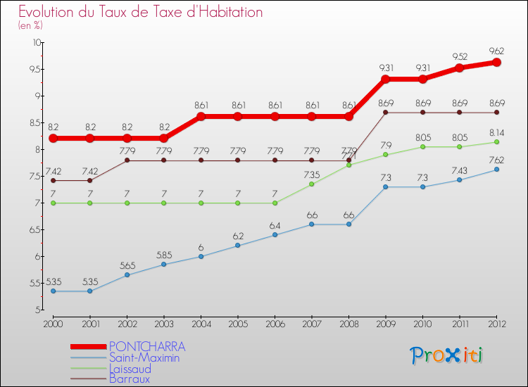 Evolution du taux de la taxe d'habitation pour PONTCHARRA et les communes proches Comparaison des taux de la taxe d'habitation pour PONTCHARRA et les communes voisines