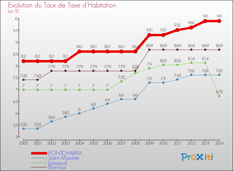 Evolution du taux de la taxe d'habitation pour PONTCHARRA et les communes proches de 2000 à 2014 Comparaison des taux de la taxe d'habitation pour PONTCHARRA et les communes voisines de 2000 à 2014