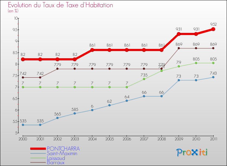 Evolution du taux de la taxe d'habitation pour PONTCHARRA et les communes proches Comparaison des taux de la taxe d'habitation pour PONTCHARRA et les communes voisines