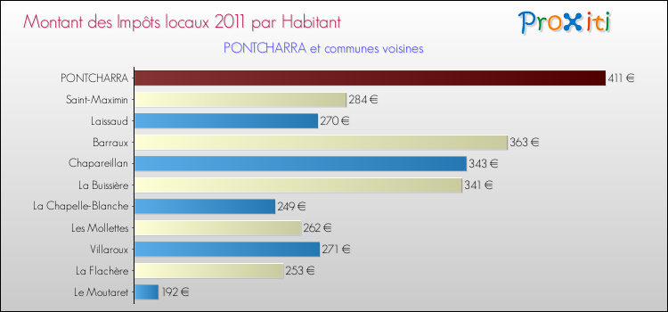 Montant des impôts locaux par Habitant pour PONTCHARRA et les communes proches Comparaison des impôts locaux par habitant pour PONTCHARRA et les communes voisines