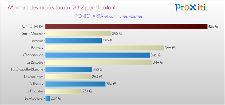 Montant des impôts locaux par Habitant pour PONTCHARRA et les communes proches Comparaison des impôts locaux par habitant pour PONTCHARRA et les communes voisines