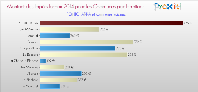 Montant des impôts locaux par Habitant pour PONTCHARRA et les communes proches en 2014 Comparaison des impôts locaux par habitant pour PONTCHARRA et les communes voisines en 2014