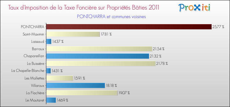 Taux d'imposition de la taxe foncière sur le bati 2011 pour PONTCHARRA et les communes proches Comparaison des taux d'imposition de la taxe foncière sur le bati 2011 pour PONTCHARRA et les communes voisines