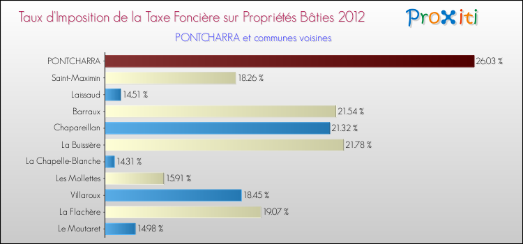 Taux d'imposition de la taxe foncière sur le bati 2012 pour PONTCHARRA et les communes proches Comparaison des taux d'imposition de la taxe foncière sur le bati 2012 pour PONTCHARRA et les communes voisines