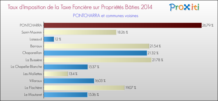 Taux d'imposition de la taxe foncière sur le bati 2014 pour PONTCHARRA et les communes proches Comparaison des taux d'imposition de la taxe foncière sur le bati 2014 pour PONTCHARRA et les communes voisines