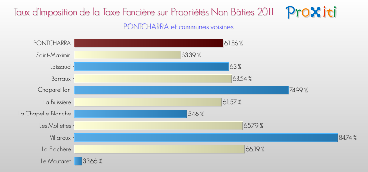 Taux d'imposition de la taxe foncière sur les immeubles et terrains non batis 2011 pour PONTCHARRA et les communes proches Comparaison des taux d'imposition de la taxe foncière sur les immeubles et terrains non batis 2011 pour PONTCHARRA et les communes voisines