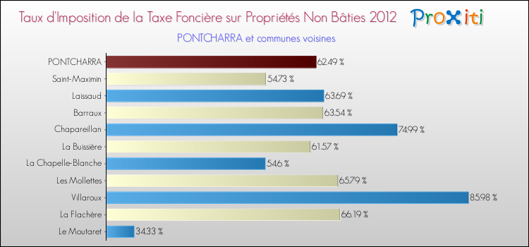 Taux d'imposition de la taxe foncière sur les immeubles et terrains non batis 2012 pour PONTCHARRA et les communes proches Comparaison des taux d'imposition de la taxe foncière sur les immeubles et terrains non batis 2012 pour PONTCHARRA et les communes voisines
