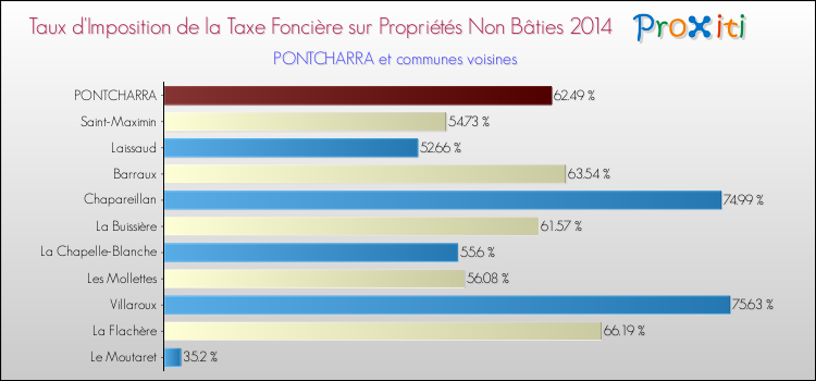 Taux d'imposition de la taxe foncière sur les immeubles et terrains non batis 2014 pour PONTCHARRA et les communes proches Comparaison des taux d'imposition de la taxe foncière sur les immeubles et terrains non batis 2014 pour PONTCHARRA et les communes voisines