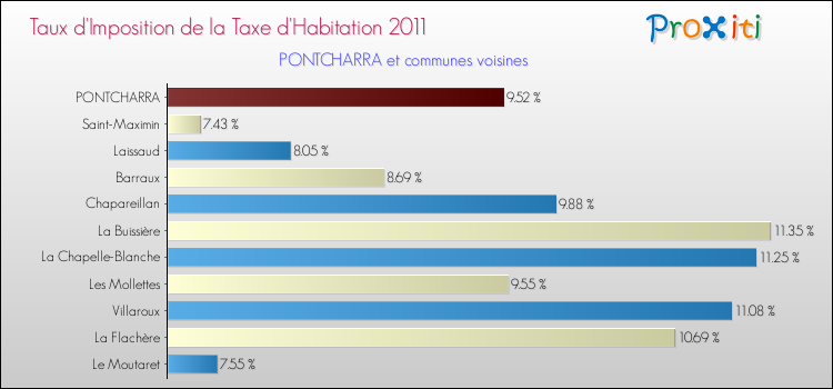 Taux d'imposition de la taxe d'habitation 2011 pour PONTCHARRA et les communes proches Comparaison des taux d'imposition de la taxe d'habitation 2011 pour PONTCHARRA et les communes voisines