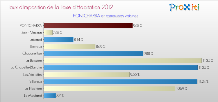 Taux d'imposition de la taxe d'habitation 2012 pour PONTCHARRA et les communes proches Comparaison des taux d'imposition de la taxe d'habitation 2012 pour PONTCHARRA et les communes voisines