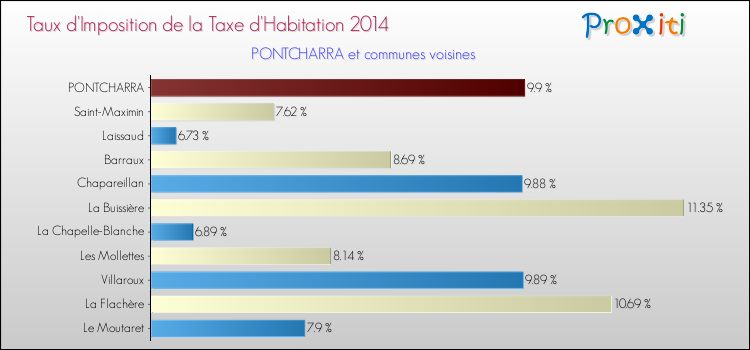 Taux d'imposition de la taxe d'habitation 2014 pour PONTCHARRA et les communes proches Comparaison des taux d'imposition de la taxe d'habitation 2014 pour PONTCHARRA et les communes voisines