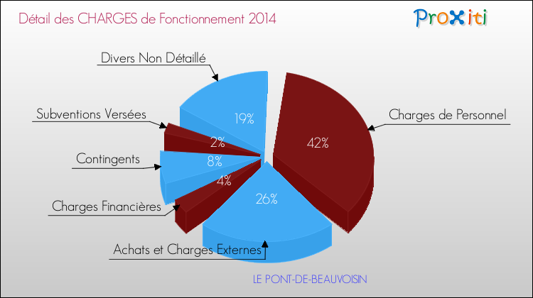 Décomposition des Charges de Fonctionnement 2014 de la commune de LE PONT-DE-BEAUVOISIN Charges de Fonctionnement 2014 pour la commune de LE PONT-DE-BEAUVOISIN