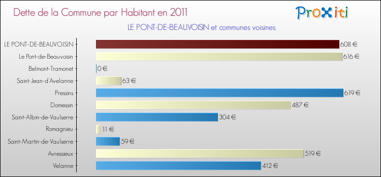 Dette par habitant de la commune en 2011 pour LE PONT-DE-BEAUVOISIN et les communes proches Comparaison de la dette par habitant de la commune en 2011 pour LE PONT-DE-BEAUVOISIN et les communes voisines