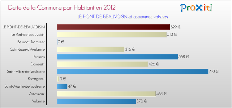 Dette par habitant de la commune en 2012 pour LE PONT-DE-BEAUVOISIN et les communes proches Comparaison de la dette par habitant de la commune en 2012 pour LE PONT-DE-BEAUVOISIN et les communes voisines